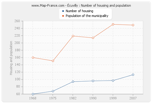 Écuvilly : Number of housing and population