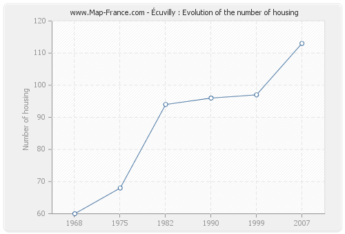 Écuvilly : Evolution of the number of housing