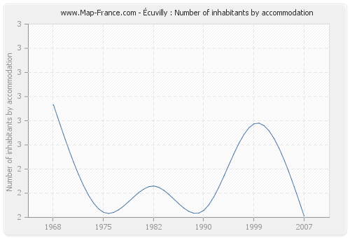 Écuvilly : Number of inhabitants by accommodation