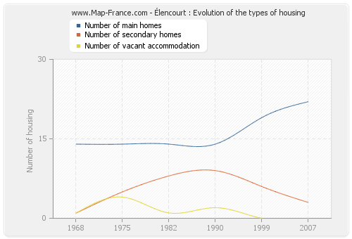 Élencourt : Evolution of the types of housing