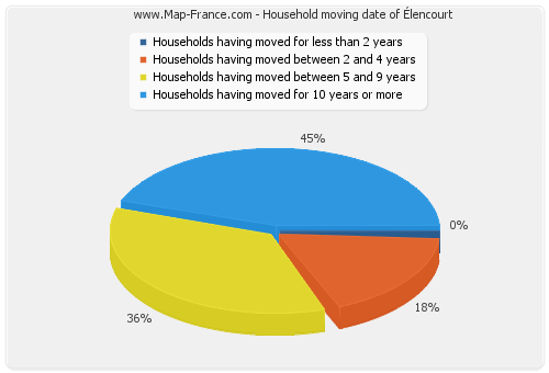 Household moving date of Élencourt