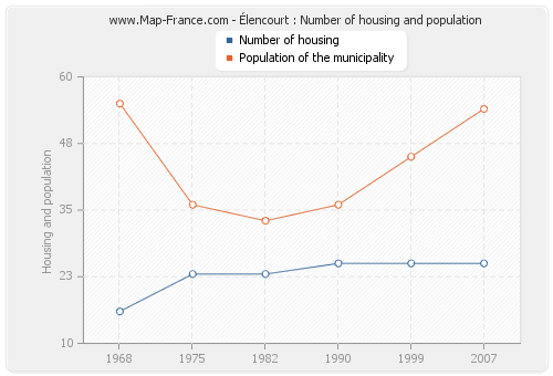 Élencourt : Number of housing and population