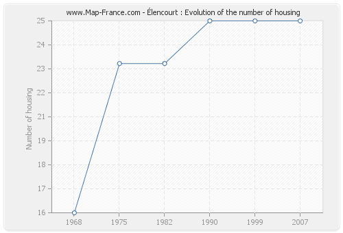 Élencourt : Evolution of the number of housing