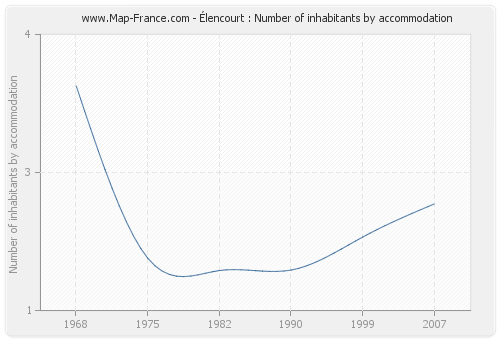 Élencourt : Number of inhabitants by accommodation