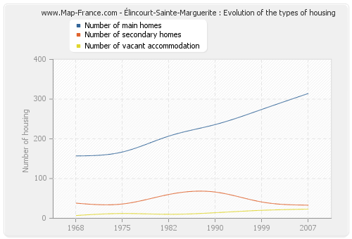 Élincourt-Sainte-Marguerite : Evolution of the types of housing