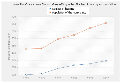 Élincourt-Sainte-Marguerite : Number of housing and population