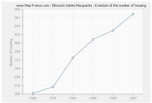 Élincourt-Sainte-Marguerite : Evolution of the number of housing