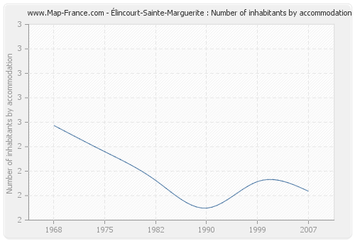 Élincourt-Sainte-Marguerite : Number of inhabitants by accommodation