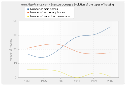 Énencourt-Léage : Evolution of the types of housing