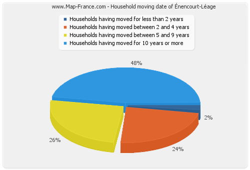 Household moving date of Énencourt-Léage