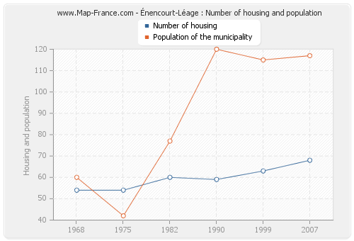 Énencourt-Léage : Number of housing and population