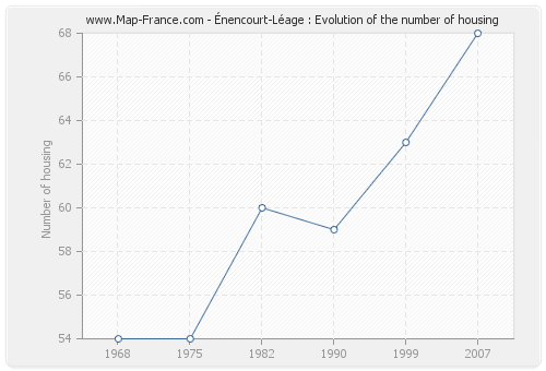 Énencourt-Léage : Evolution of the number of housing