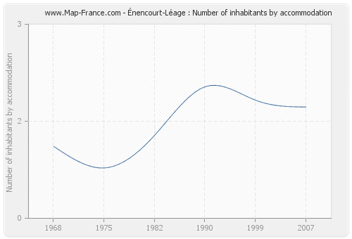 Énencourt-Léage : Number of inhabitants by accommodation