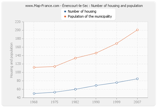 Énencourt-le-Sec : Number of housing and population