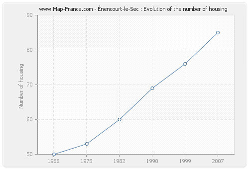 Énencourt-le-Sec : Evolution of the number of housing