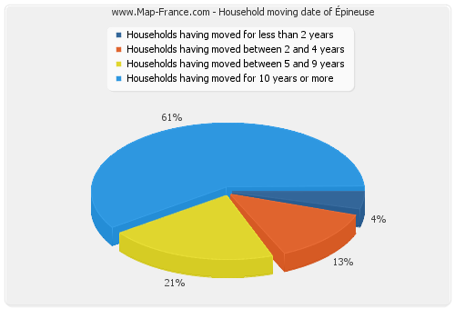 Household moving date of Épineuse