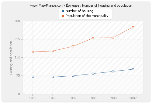 Épineuse : Number of housing and population