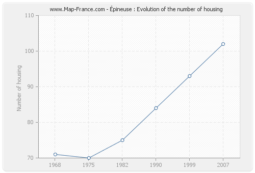 Épineuse : Evolution of the number of housing