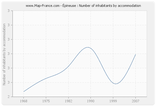 Épineuse : Number of inhabitants by accommodation