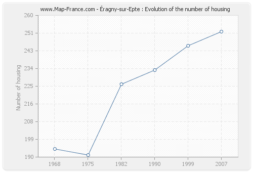 Éragny-sur-Epte : Evolution of the number of housing