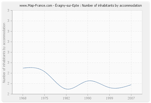 Éragny-sur-Epte : Number of inhabitants by accommodation