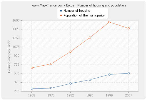 Ercuis : Number of housing and population