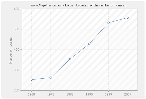 Ercuis : Evolution of the number of housing