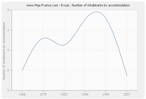 Ercuis : Number of inhabitants by accommodation