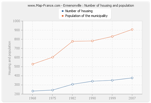 Ermenonville : Number of housing and population