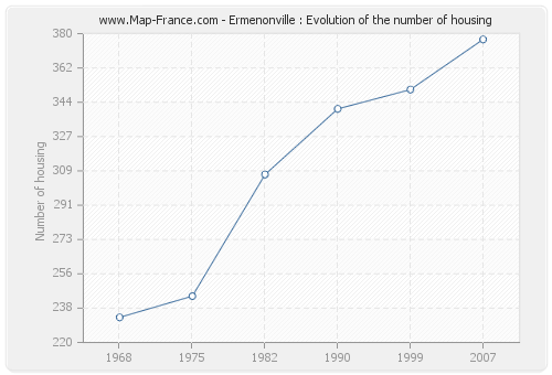 Ermenonville : Evolution of the number of housing