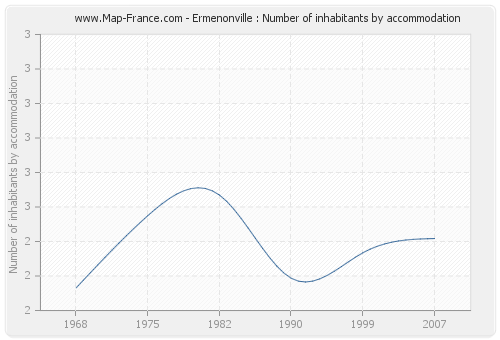 Ermenonville : Number of inhabitants by accommodation