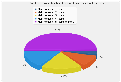 Number of rooms of main homes of Ermenonville