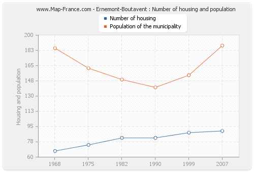 Ernemont-Boutavent : Number of housing and population