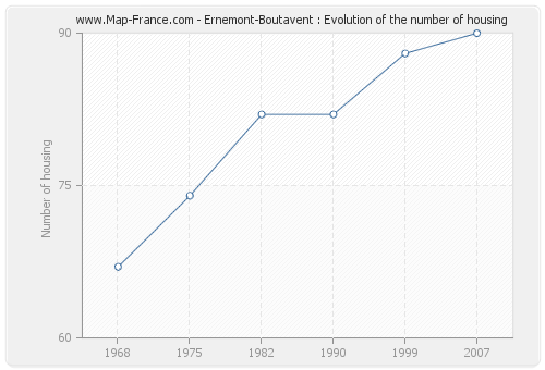 Ernemont-Boutavent : Evolution of the number of housing