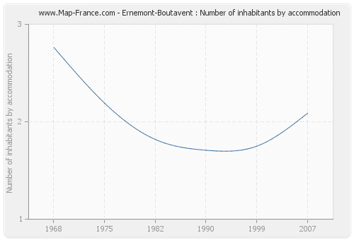 Ernemont-Boutavent : Number of inhabitants by accommodation