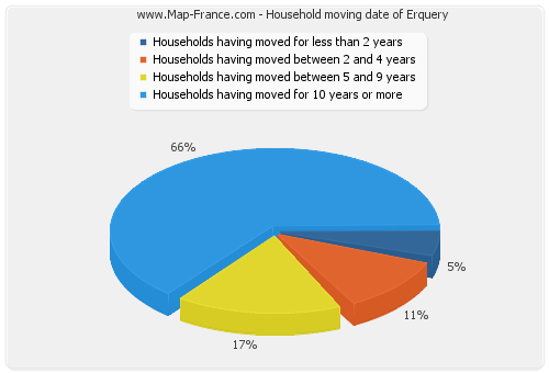 Household moving date of Erquery