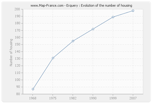 Erquery : Evolution of the number of housing