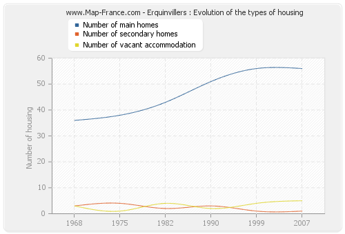 Erquinvillers : Evolution of the types of housing