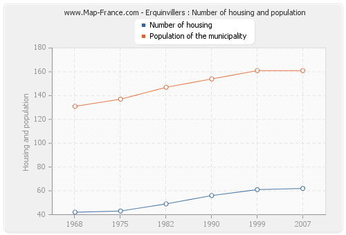 Erquinvillers : Number of housing and population