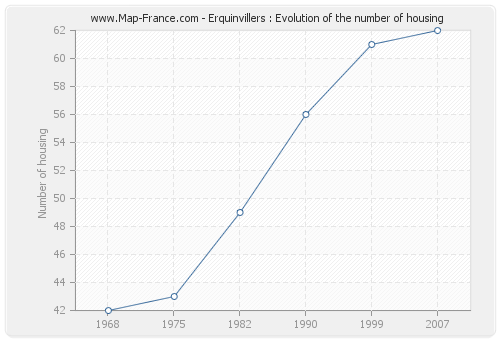 Erquinvillers : Evolution of the number of housing