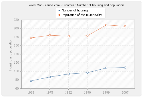 Escames : Number of housing and population