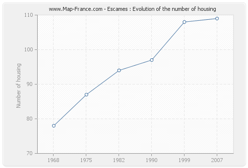 Escames : Evolution of the number of housing