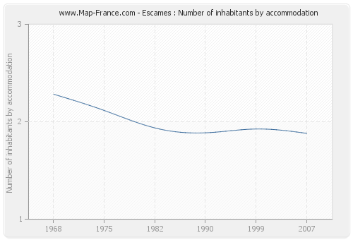 Escames : Number of inhabitants by accommodation