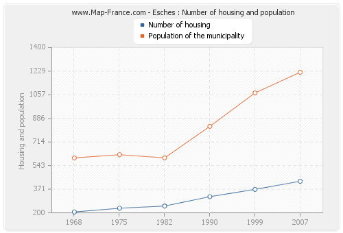 Esches : Number of housing and population