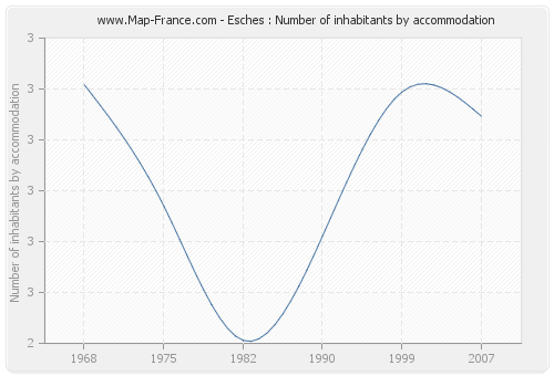 Esches : Number of inhabitants by accommodation