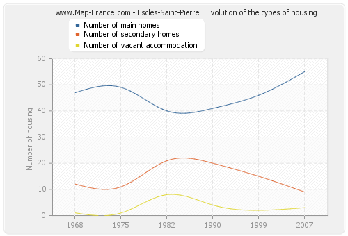 Escles-Saint-Pierre : Evolution of the types of housing
