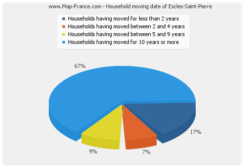 Household moving date of Escles-Saint-Pierre