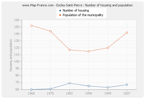 Escles-Saint-Pierre : Number of housing and population
