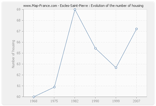 Escles-Saint-Pierre : Evolution of the number of housing