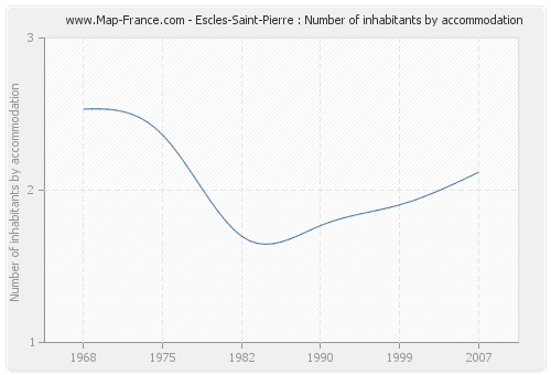 Escles-Saint-Pierre : Number of inhabitants by accommodation